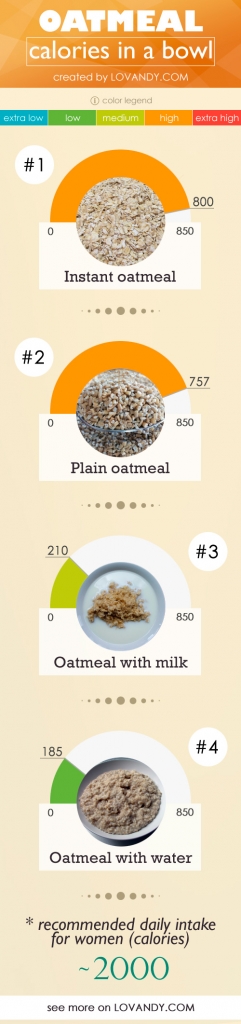 Calories in Oatmeal (per a Bowl, Cup, 100 g) ~250 kcal