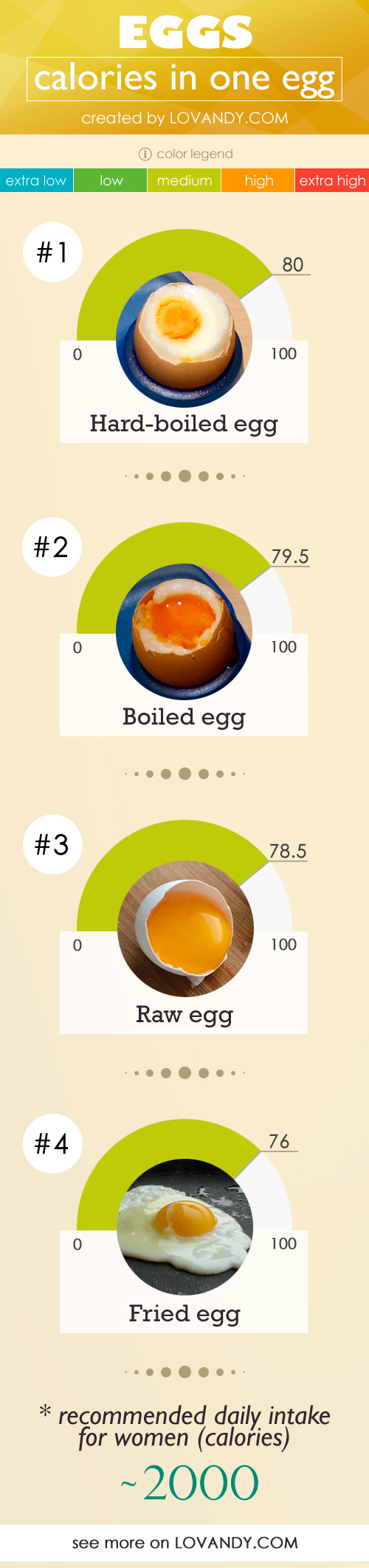 Egg Calories Chart