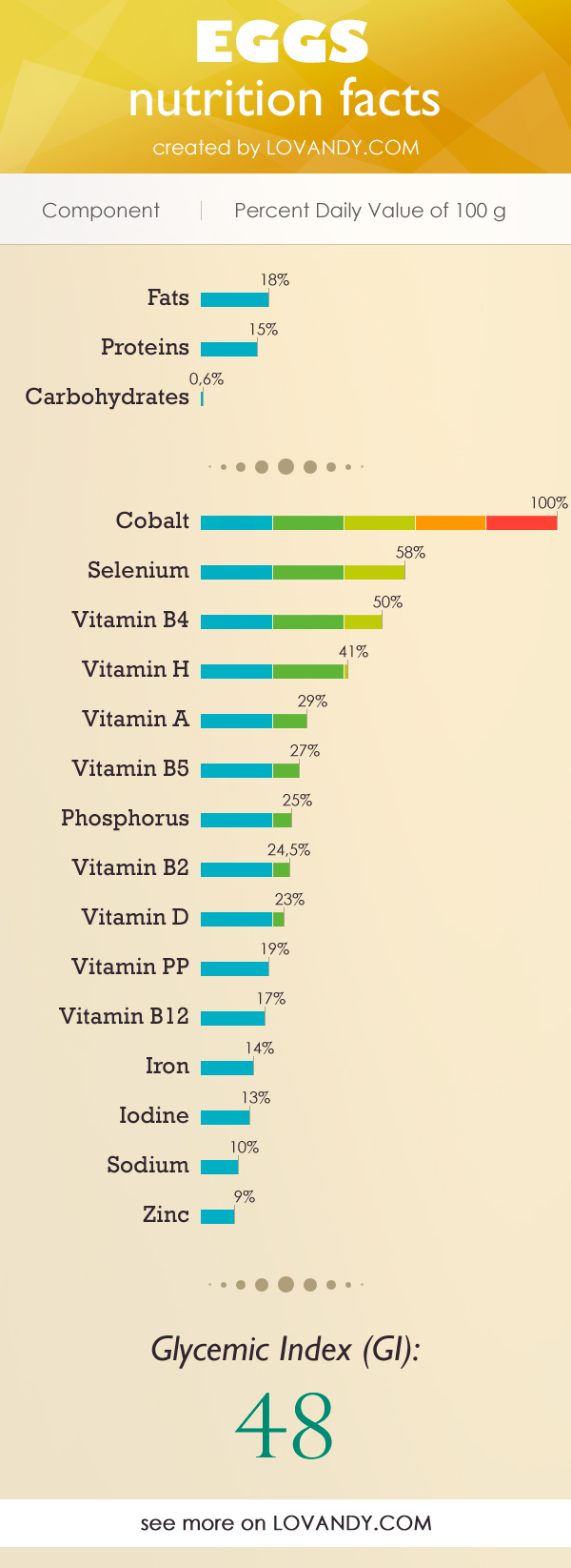 eggs-nutrition-facts-gi-48-fat-carbs-protein-per-egg