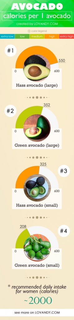 Calories in One AVOCADO (Small, Medium, Large)