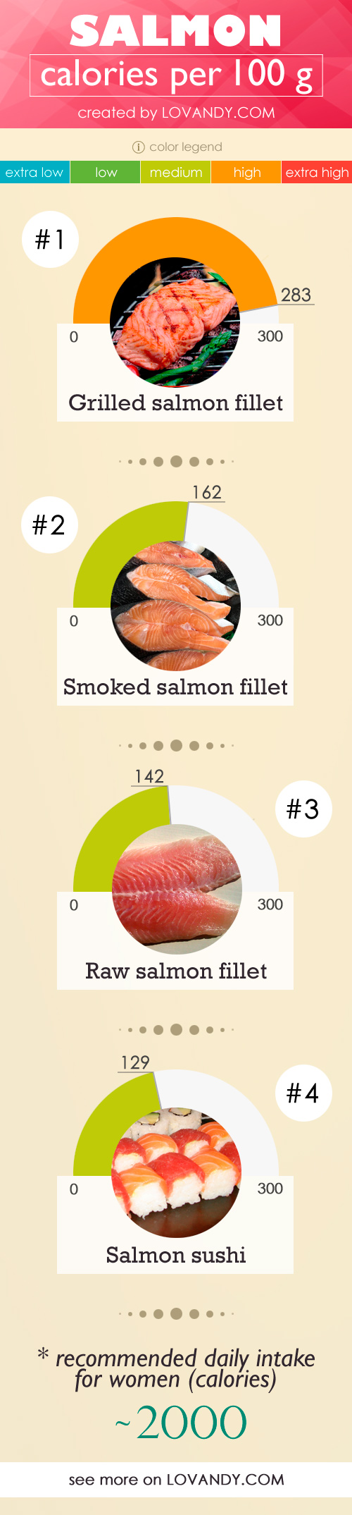 Calories In 100g Of SALMON (raw, Grilled, Smoked, Baked)