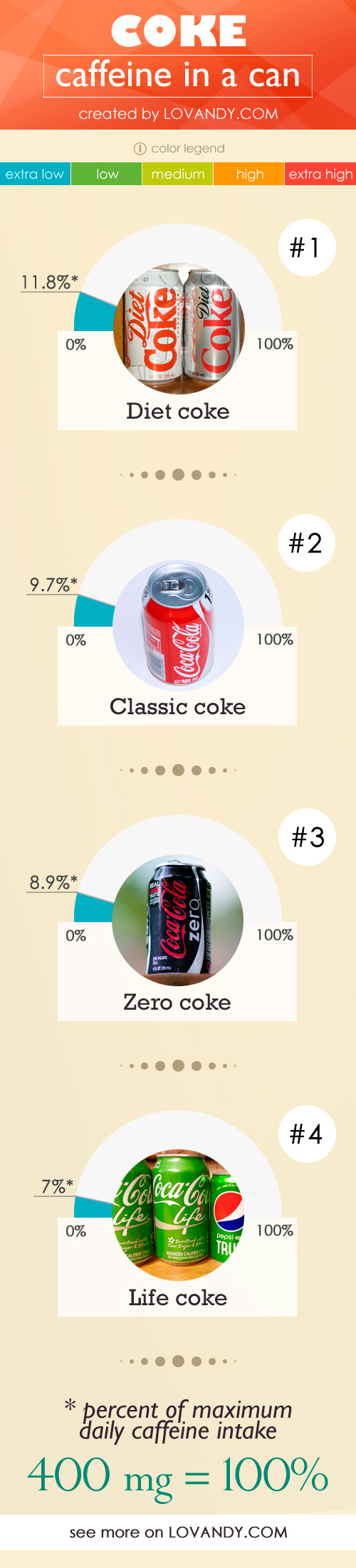 How much CAFFEINE is in Coke Classic Zero Diet and Pepsi