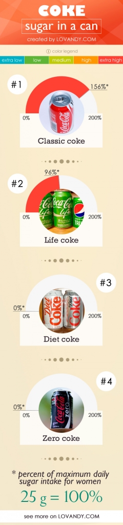 How Much Sugar Is In Coke Classic Diet Zero 2976