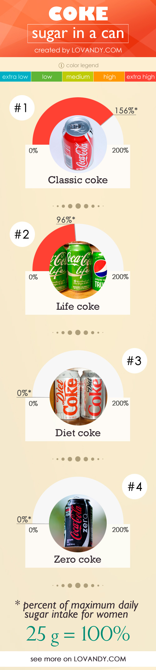 How much SUGAR is in COKE (Classic, Diet, Zero)