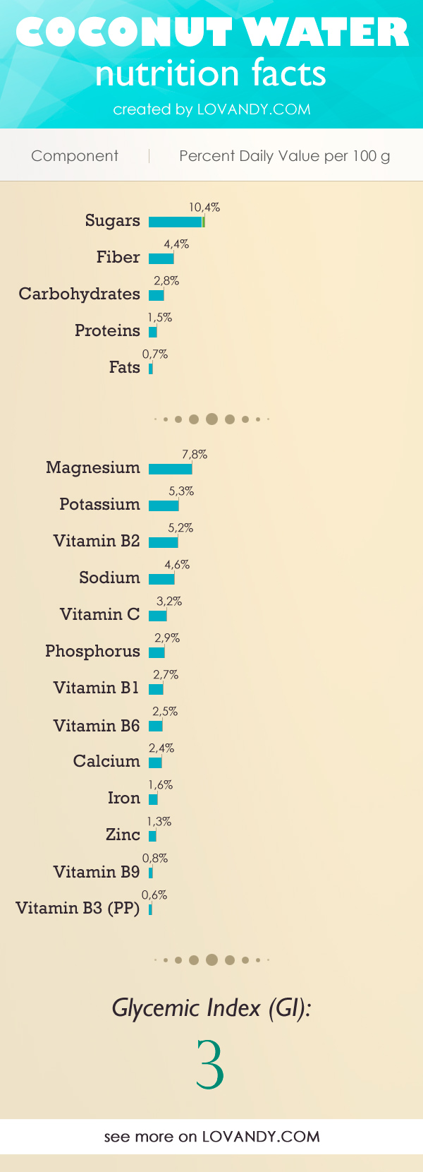 coconut water nutrition facts