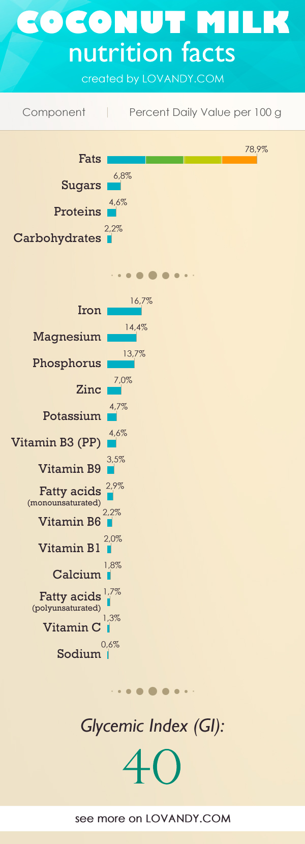 coconut-milk-nutrition-carbs-protein-fat-sugar-in-there