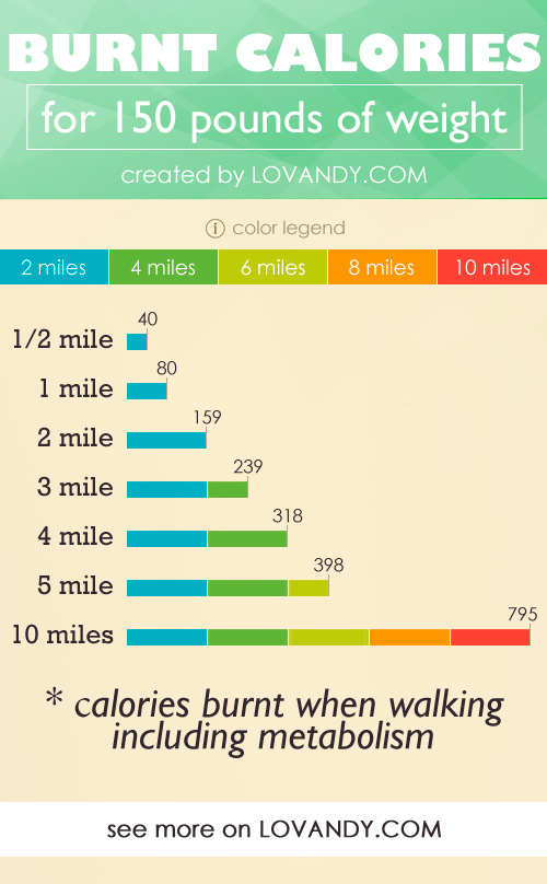 Burnt Calories 150 Walking Miles 