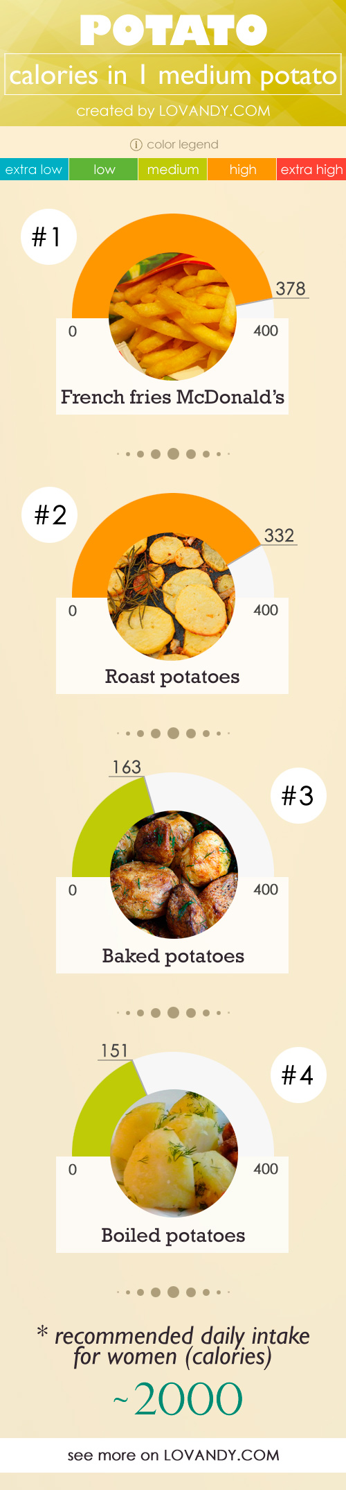 Potato Calories - Baked, Mashed, Roast (per 1 potato, 100g)