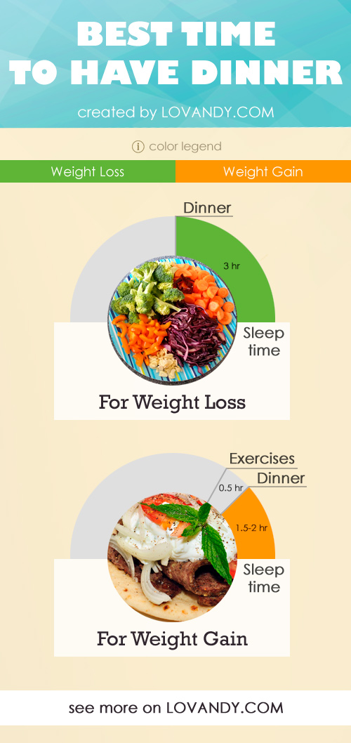 what is the best time to eat dinner to gain weight